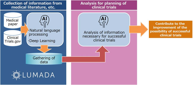 , Mitsubishi Tanabe Pharma and Hitachi Utilize AI Technology to Begin Collaborative Creation for Improving Efficiency of Clinical Trials for New Drug Development
