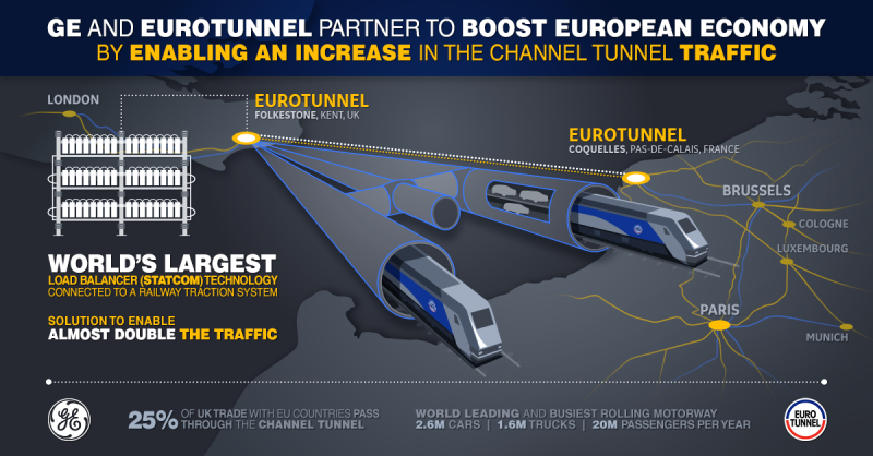 , Eurotunnel and GE Partner to Increase Traffic in France/UK Channel Tunnel