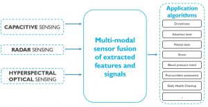, Get your daily health check in the car