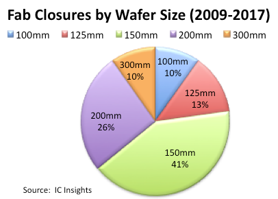 , 92 IC Wafer Fabs Closed or Repurposed From 2009-2017