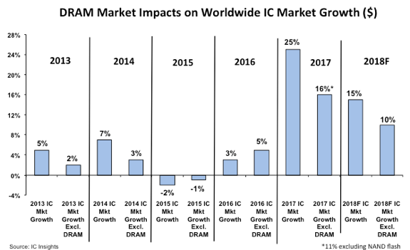 , IC Insights Raises 2018 IC Market Forecast from 8% to 15%