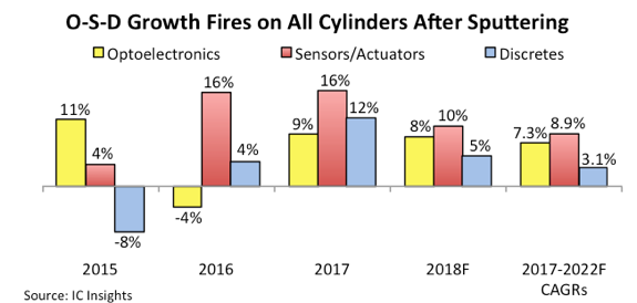 , Optoelectronics, Sensors/Actuators, and Discretes Hit Record-High Sales