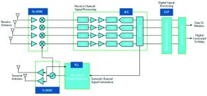, Using 24 GHz Radar to Speed Commercial UAV Adoption