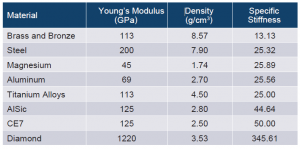 , Mechanical Design for Microphonic-Sensitive Electronics