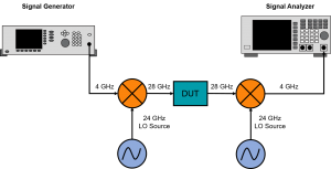 , Affordable Solutions for Testing 28 GHz 5G Devices with Your 6 GHz Lab Instrumentation