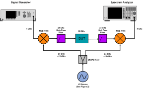 , Affordable Solutions for Testing 28 GHz 5G Devices with Your 6 GHz Lab Instrumentation