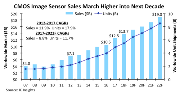 , CMOS Image Sensor Sales Stay on Record-Breaking Pace