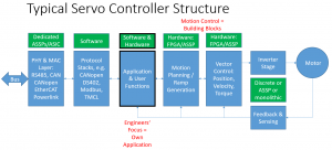 , How Motion Control Defines System Design The Engineering View