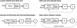 , How Motion Control Defines System Design The Engineering View