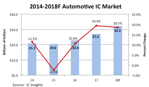 , Automotive IC Market on Pace for Third Consecutive Record Growth Year