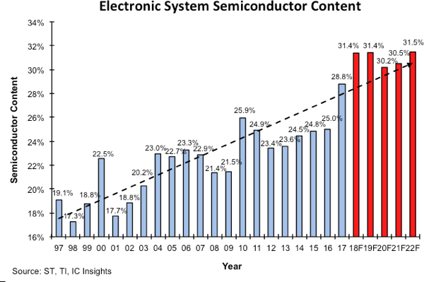 , Semi Content in Electronic Systems Forecast to Reach 31.4% in 2018