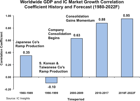 , Global GDP Impact on Worldwide IC Market Growth Forecast to Rise