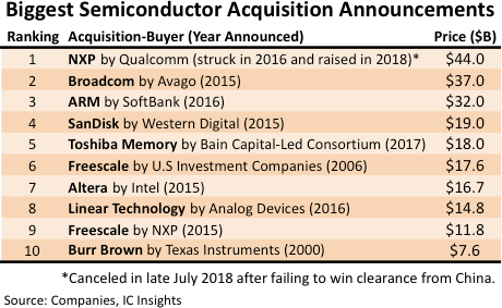 , Size of Semiconductor Acquisitions May Have Hit Limit
