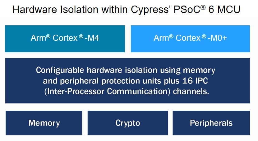 , Cypress Expands Collaboration with Arm to Deliver Full-featured IoT Platform with Secure Device Management