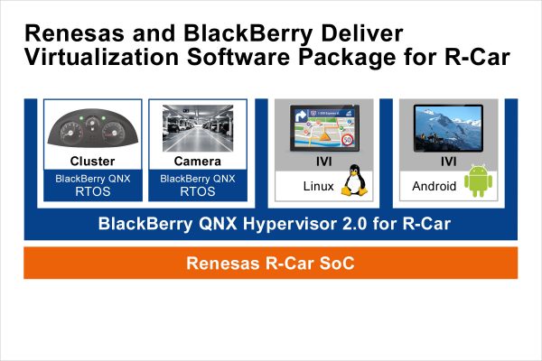 , Renesas and BlackBerry Deliver R-Car Based Development Environment Integrating Virtualization, Functional Safety, and Security