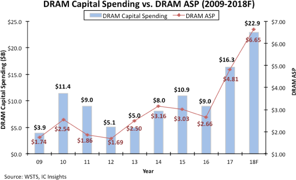 , DRAM Market Braces For Slower Growth