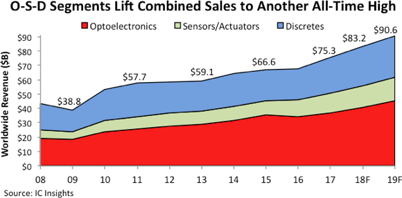 , Optoelectronics, Sensors/Actuators, Discretes Climb Again
