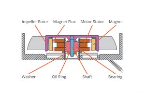 , omniCOOL: Introducing a unique approach to fan design