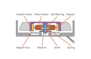 , omniCOOL: Introducing a unique approach to fan design