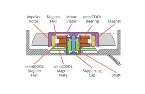, omniCOOL: Introducing a unique approach to fan design