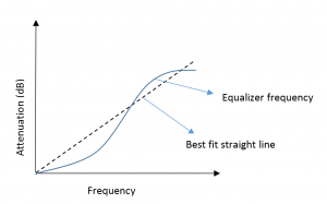 , Flattening Negative Gain Slope with MMIC Fixed Equalizers