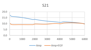 , Flattening Negative Gain Slope with MMIC Fixed Equalizers