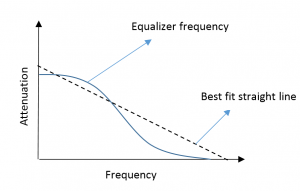 , Flattening Negative Gain Slope with MMIC Fixed Equalizers
