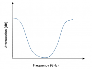 , Flattening Negative Gain Slope with MMIC Fixed Equalizers