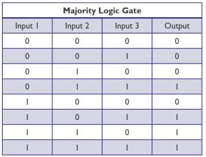 , When logic goes democratic: The potential of spintronic and plasmonic majority gates.