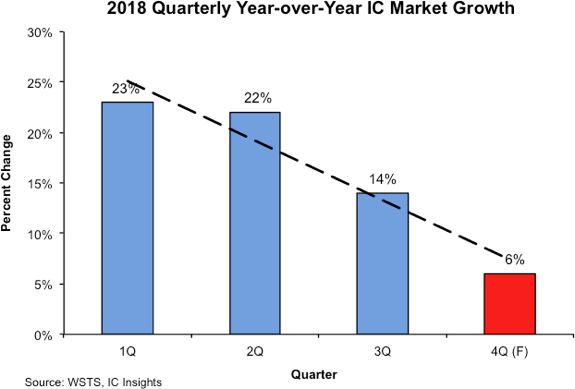 , Quarterly Year-over-Year Growth Slows Substantially for IC Market