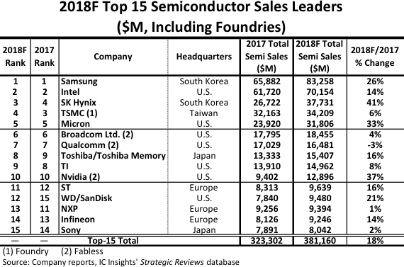 , Nine Top-15 2018 Semi Suppliers Forecast to Post Double-Digit Gains