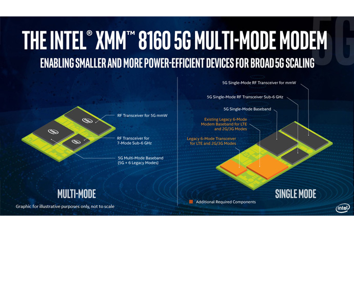 , Intel Accelerates Timing for Intel XMM 8160 5G Multimode Modem to Support Broad Global 5G Rollouts