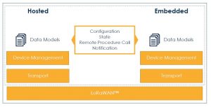 , Optimizing Device Lifecycle Management Of Remote, IoT Connected, LPWA Devices