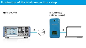 , Rohde & Schwarz, China Mobile and MediaTek successfully perform a technical trial of a 5G mmWave prototype terminal
