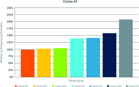 , Improving Embedded Security with the Armv8-M Architecture and TrustZone