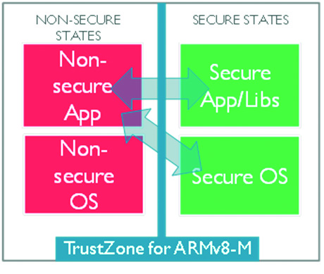, Improving Embedded Security with the Armv8-M Architecture and TrustZone