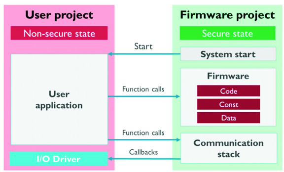 , Improving Embedded Security with the Armv8-M Architecture and TrustZone