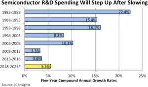 , Semiconductor R&D Spending Will Step Up After Slowing