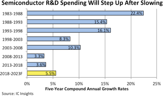 , Semiconductor R&D Spending Will Step Up After Slowing