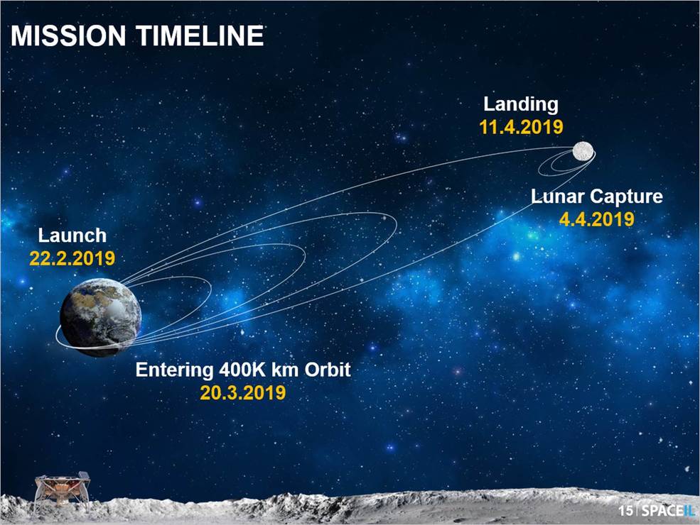 , NASA is Aboard First Private Moon Landing Attempt