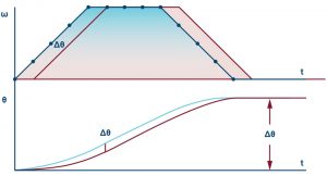 Figure 3. Effect of timing delay on position accuracy.