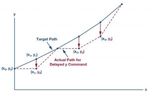 Figure 4. Effect of timing delay on position accuracy.