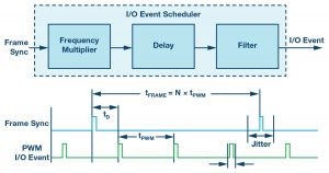 Figure 7. The I/O scheduler generates trigger pulses.