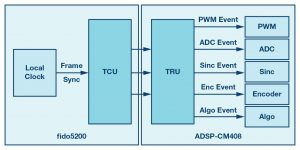 Figure 9. Generating synchronization events for I/Os.