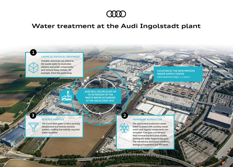 , Innovative water treatment at Audi saves up to 500,000 cubic meters of fresh water a year