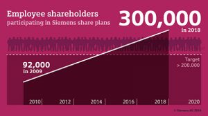 , Siemens strengthens ownership culture