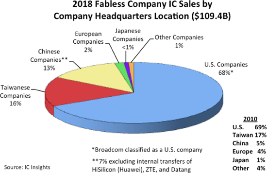 , U.S. Companies Continue to Represent Largest Share of Fabless IC Sales