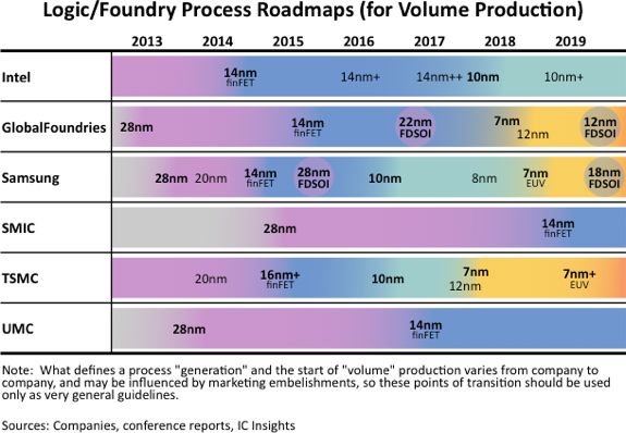 , Advances in Logic IC Process Technology Move Forward