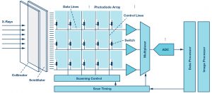 , High Performance Data Converters for Medical Imaging Systems