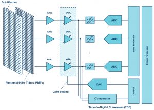 , High Performance Data Converters for Medical Imaging Systems